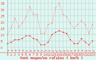 Courbe de la force du vent pour Croisette (62)