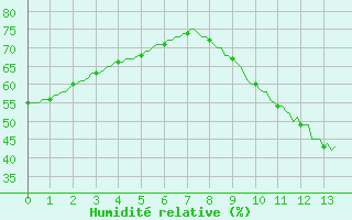 Courbe de l'humidit relative pour Saint-Laurent Nouan (41)