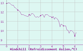 Courbe du refroidissement olien pour Toulouse-Francazal (31)