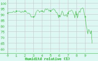 Courbe de l'humidit relative pour Altier (48)