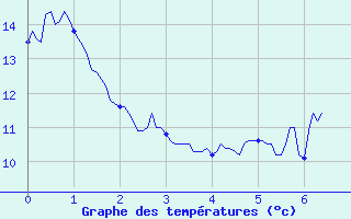 Courbe de tempratures pour Campile (2B)