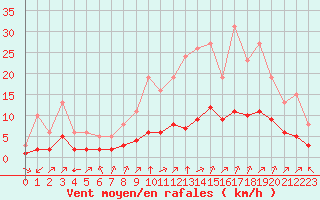 Courbe de la force du vent pour Pordic (22)