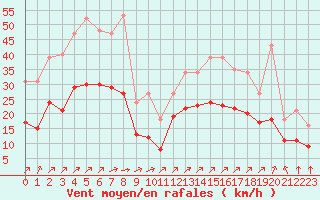 Courbe de la force du vent pour Montroy (17)