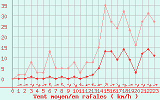 Courbe de la force du vent pour La Baeza (Esp)