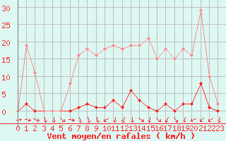 Courbe de la force du vent pour Sain-Bel (69)