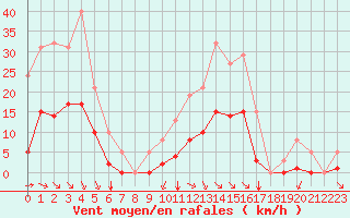 Courbe de la force du vent pour Breuillet (17)