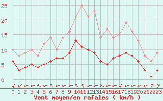 Courbe de la force du vent pour Ruffiac (47)