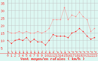 Courbe de la force du vent pour Saint-Mdard-d