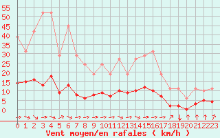 Courbe de la force du vent pour Saint-Martial-de-Vitaterne (17)