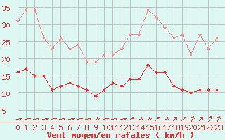 Courbe de la force du vent pour Corsept (44)