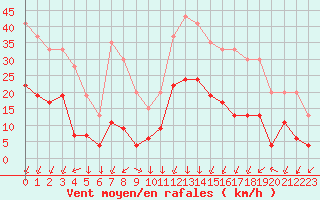 Courbe de la force du vent pour Bagnres-de-Luchon (31)