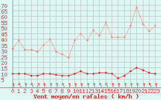 Courbe de la force du vent pour Haegen (67)