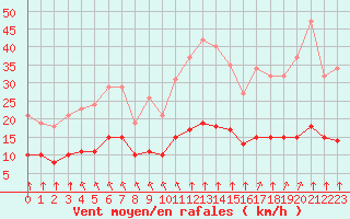 Courbe de la force du vent pour Corsept (44)