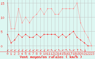 Courbe de la force du vent pour Sandillon (45)