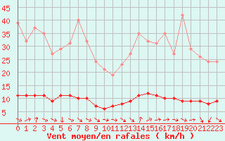 Courbe de la force du vent pour Cernay-la-Ville (78)