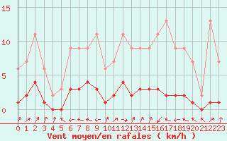 Courbe de la force du vent pour Harville (88)