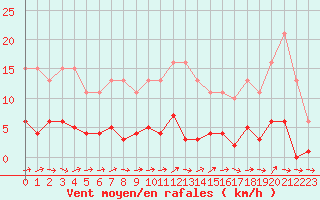 Courbe de la force du vent pour Liefrange (Lu)