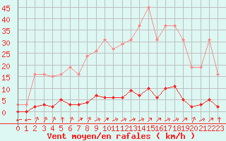 Courbe de la force du vent pour Verngues - Hameau de Cazan (13)