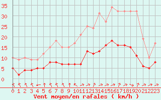 Courbe de la force du vent pour Marquise (62)