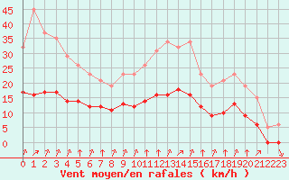 Courbe de la force du vent pour Corny-sur-Moselle (57)