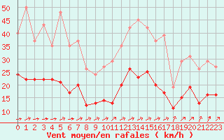 Courbe de la force du vent pour Villarzel (Sw)
