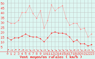 Courbe de la force du vent pour Guidel (56)