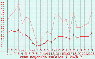 Courbe de la force du vent pour Saint-Martial-de-Vitaterne (17)