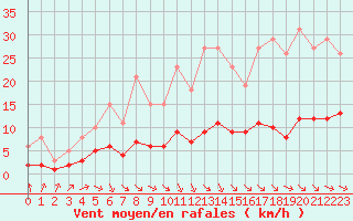 Courbe de la force du vent pour Chailles (41)