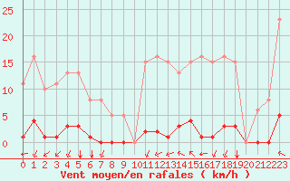 Courbe de la force du vent pour Saint-Vran (05)