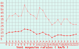 Courbe de la force du vent pour Saint-Bonnet-de-Bellac (87)