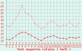 Courbe de la force du vent pour Corsept (44)