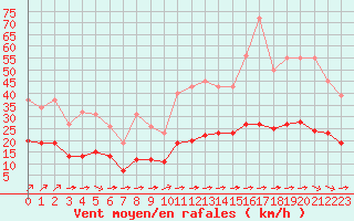 Courbe de la force du vent pour Corsept (44)