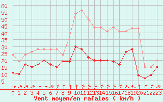 Courbe de la force du vent pour Formigures (66)