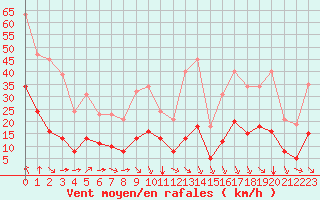 Courbe de la force du vent pour Saint-Sorlin-en-Valloire (26)