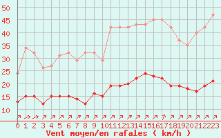 Courbe de la force du vent pour Corsept (44)