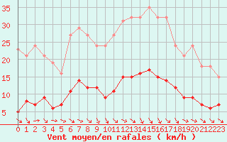 Courbe de la force du vent pour Saint-Jean-de-Vedas (34)