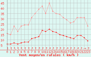 Courbe de la force du vent pour Tauxigny (37)