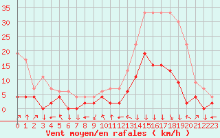 Courbe de la force du vent pour Bagnres-de-Luchon (31)