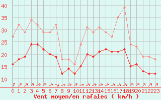 Courbe de la force du vent pour Aytr-Plage (17)