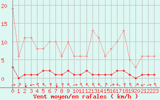 Courbe de la force du vent pour Baye (51)
