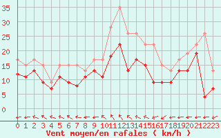 Courbe de la force du vent pour Cambrai / Epinoy (62)