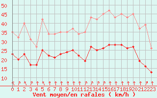 Courbe de la force du vent pour Villarzel (Sw)