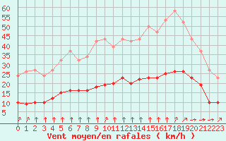 Courbe de la force du vent pour Corsept (44)