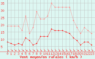 Courbe de la force du vent pour Sgur-le-Chteau (19)