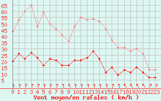 Courbe de la force du vent pour Formigures (66)