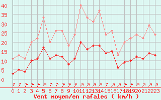 Courbe de la force du vent pour Lignerolles (03)