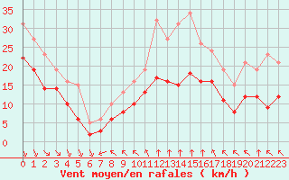 Courbe de la force du vent pour Aytr-Plage (17)