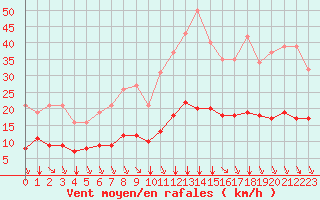 Courbe de la force du vent pour Saint-Sorlin-en-Valloire (26)