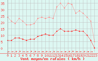 Courbe de la force du vent pour Aizenay (85)