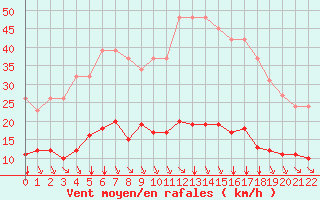 Courbe de la force du vent pour L